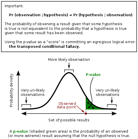 474px-P-value_in_statistical_significance_testing.svg.png